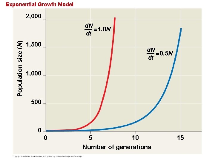 Exponential Growth Model 2, 000 Population size (N) d. N = 1. 0 N