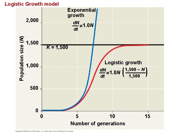 Logistic Growth model Exponential growth Population size (N) 2, 000 d. N = 1.
