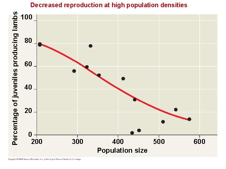 Percentage of juveniles producing lambs Decreased reproduction at high population densities 100 80 60