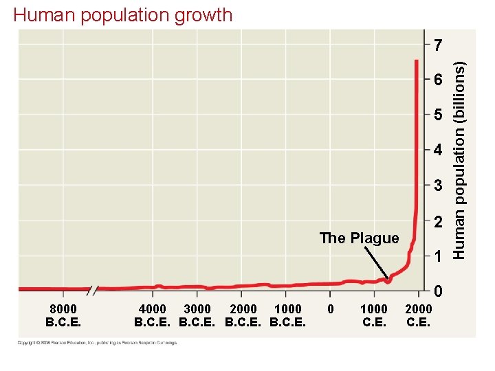 Human population growth 6 5 4 3 2 The Plague 1 0 8000 B.