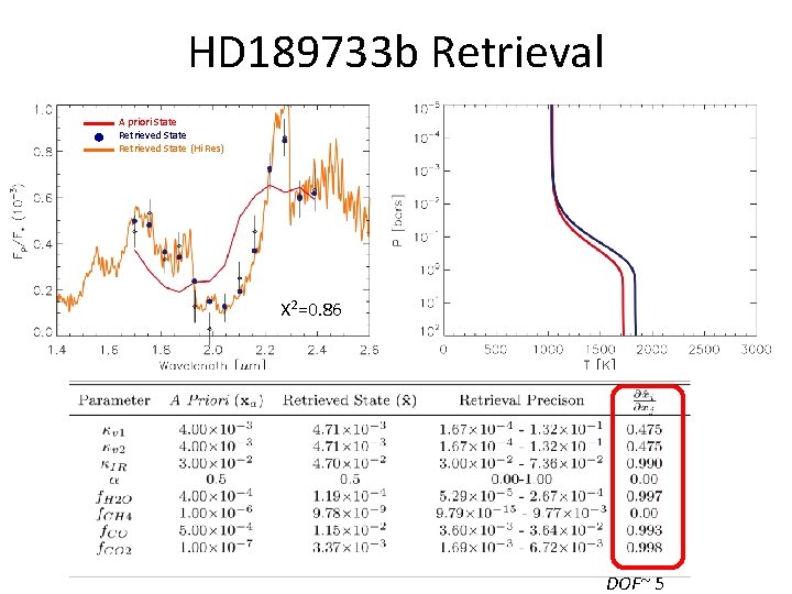 HD 189733 b Retrieval A priori State Retrieved State (Hi Res) Χ 2=0. 86