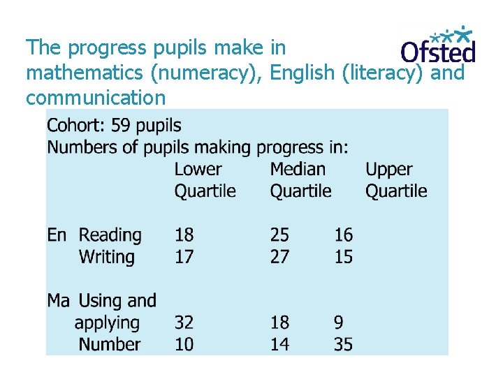 The progress pupils make in mathematics (numeracy), English (literacy) and communication 