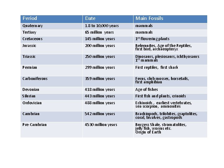 Period Date Main Fossils Quaternary 1. 8 to 10, 000 years mammals Tertiary 65