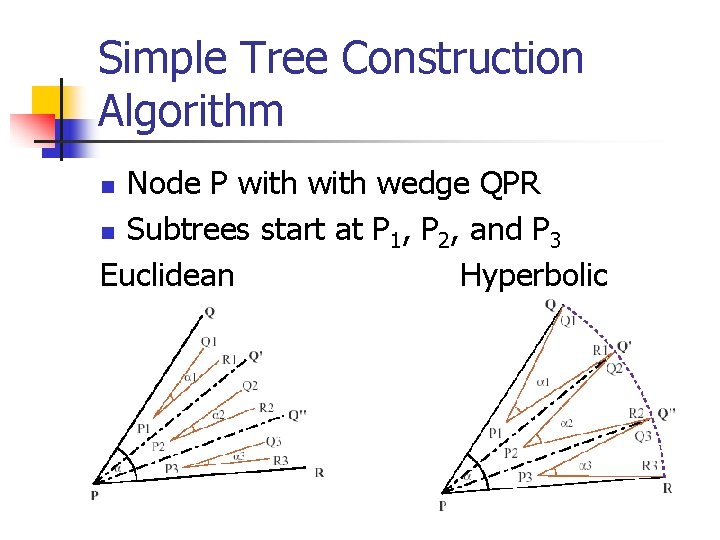 Simple Tree Construction Algorithm Node P with wedge QPR n Subtrees start at P