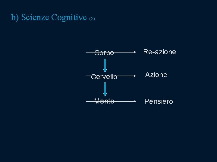 b) Scienze Cognitive (2) Corpo Cervello Mente Re-azione Azione Pensiero b) Scienze Cognitive (2) Corpo Cervello Mente Re-azione Azione Pensiero
