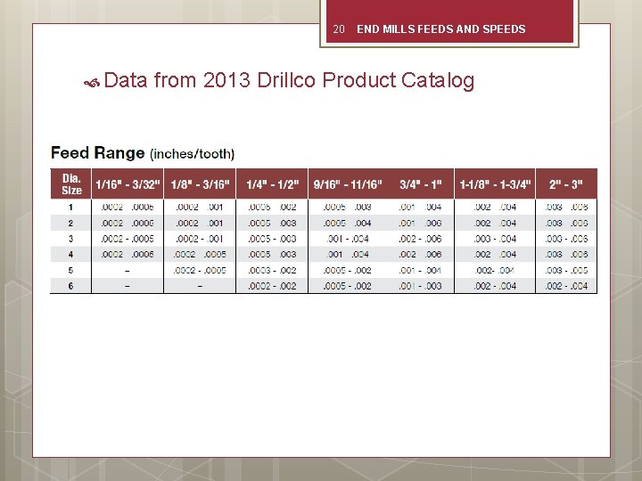 20 Data END MILLS FEEDS AND SPEEDS from 2013 Drillco Product Catalog 