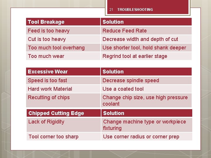 21 TROUBLESHOOTING Tool Breakage Solution Feed is too heavy Reduce Feed Rate Cut is