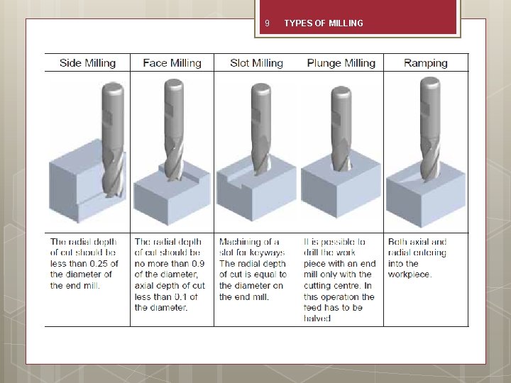 9 TYPES OF MILLING 