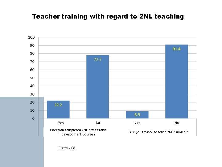 Teacher training with regard to 2 NL teaching Yes No Have you completed 2