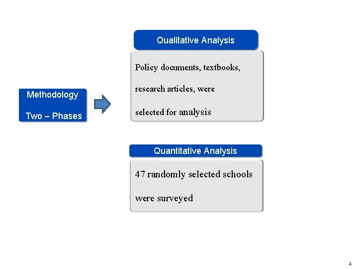 Qualitative Analysis Policy documents, textbooks, Methodology Two – Phases research articles, were selected for