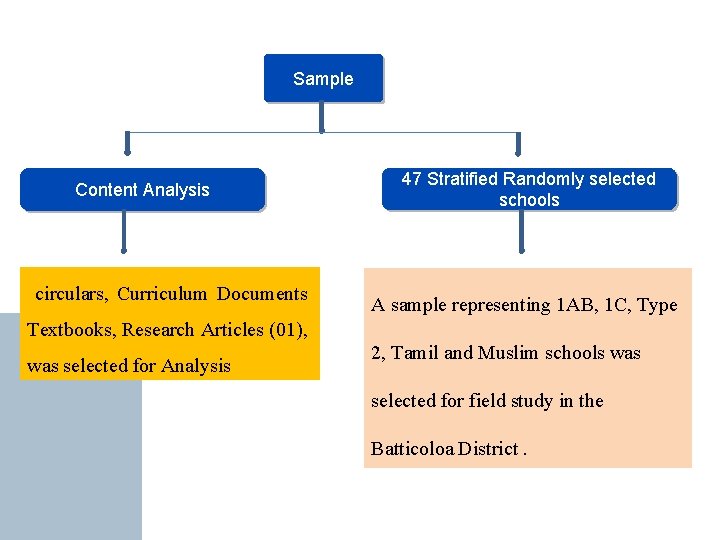 Sample Content Analysis circulars, Curriculum Documents 47 Stratified Randomly selected schools A sample representing