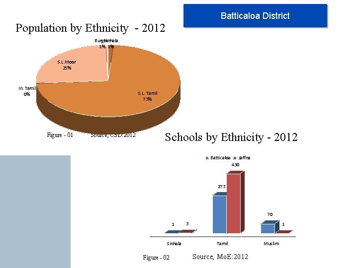 Batticaloa District Population by Ethnicity - 2012 Burgher sinhala 1% 1% S. L. Moor