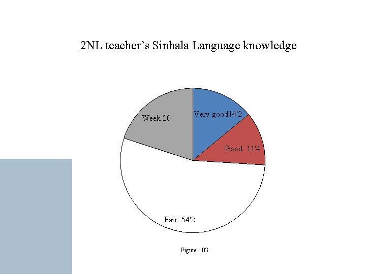 2 NL teacher’s Sinhala Language knowledge Week 20 Very good 14'2 Good 11'4 Fair