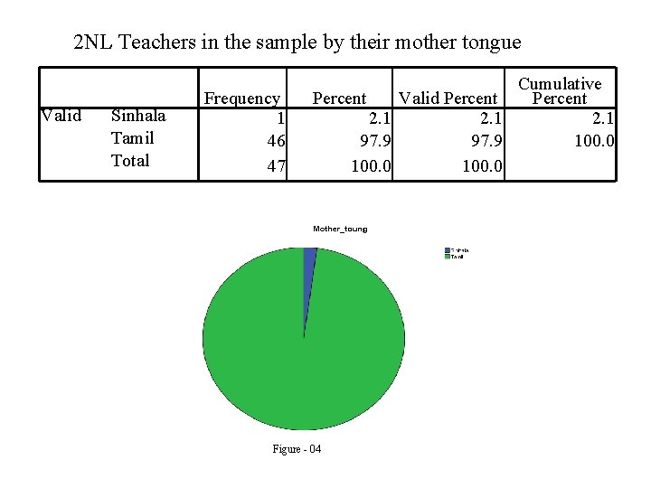 2 NL Teachers in the sample by their mother tongue Valid Sinhala Tamil Total
