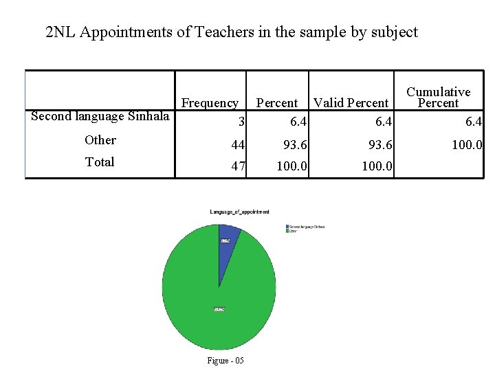 2 NL Appointments of Teachers in the sample by subject Frequency Percent Valid Percent