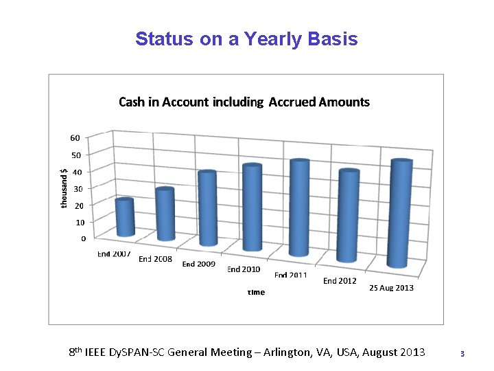 Status on a Yearly Basis 8 th IEEE Dy. SPAN-SC General Meeting – Arlington,