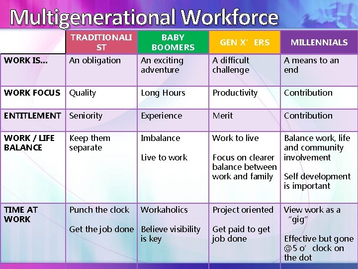 Multigenerational Workforce TRADITIONALI ST BABY BOOMERS GEN X’ERS MILLENNIALS WORK IS… An obligation An