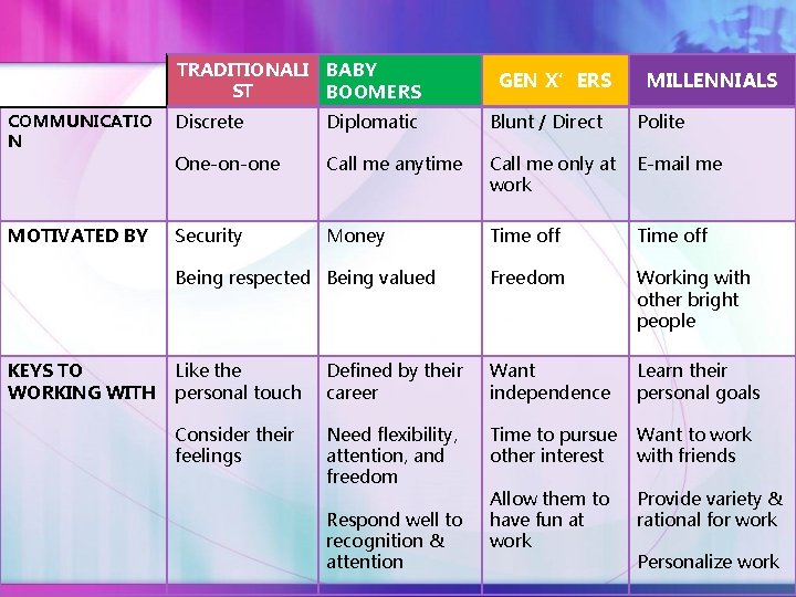 TRADITIONALI BABY ST BOOMERS COMMUNICATIO N MOTIVATED BY KEYS TO WORKING WITH GEN X’ERS