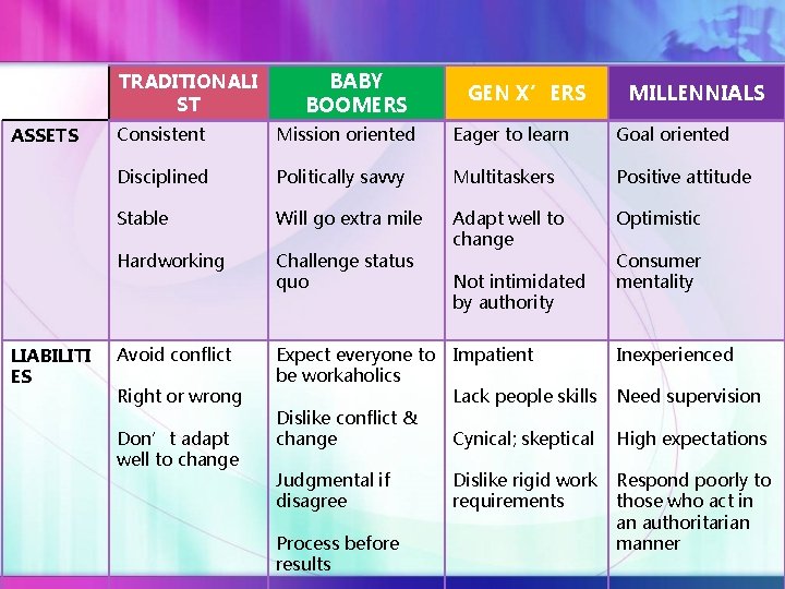 TRADITIONALI ST ASSETS LIABILITI ES BABY BOOMERS GEN X’ERS MILLENNIALS Consistent Mission oriented Eager