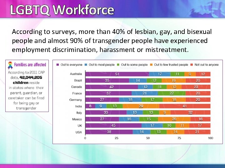 LGBTQ Workforce According to surveys, more than 40% of lesbian, gay, and bisexual people