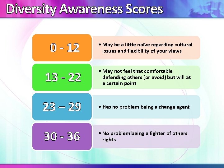 Diversity Awareness Scores 0 - 12 • May be a little naïve regarding cultural