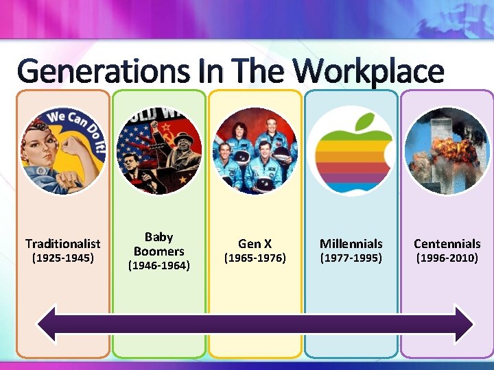 Generations In The Workplace Traditionalist (1925 -1945) Baby Boomers (1946 -1964) Gen X (1965