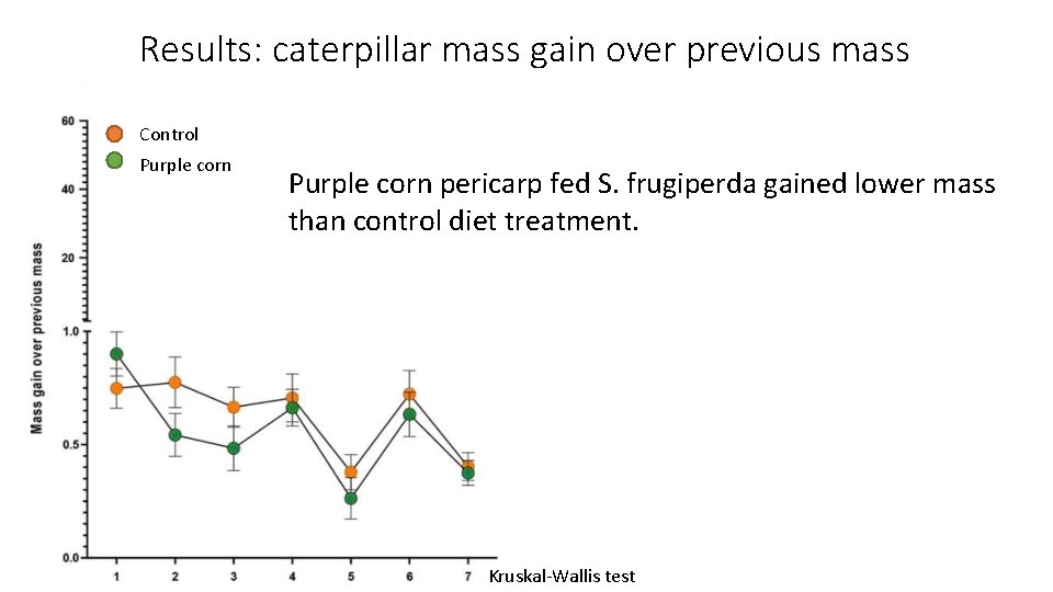 Results: caterpillar mass gain over previous mass Control Purple corn pericarp fed S. frugiperda