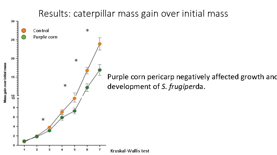 Results: caterpillar mass gain over initial mass Control Purple corn pericarp negatively affected growth