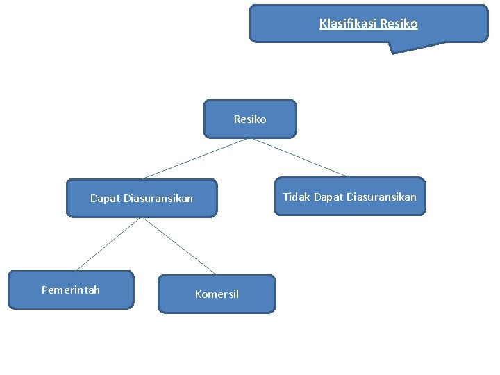 Klasifikasi Resiko Tidak Dapat Diasuransikan Pemerintah Komersil 