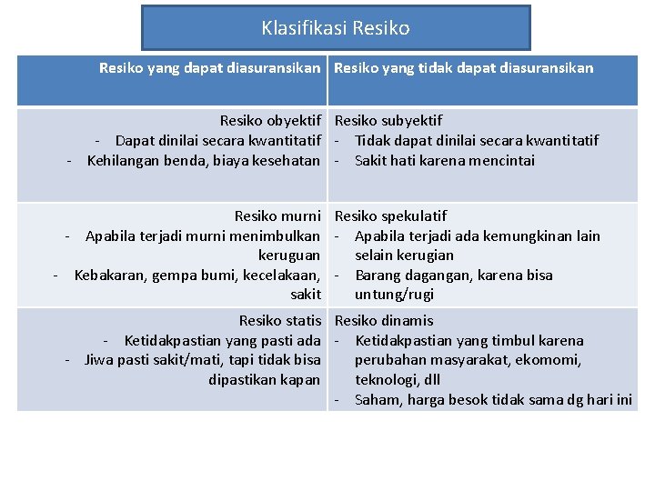 Klasifikasi Resiko yang dapat diasuransikan Resiko yang tidak dapat diasuransikan Resiko obyektif Resiko subyektif