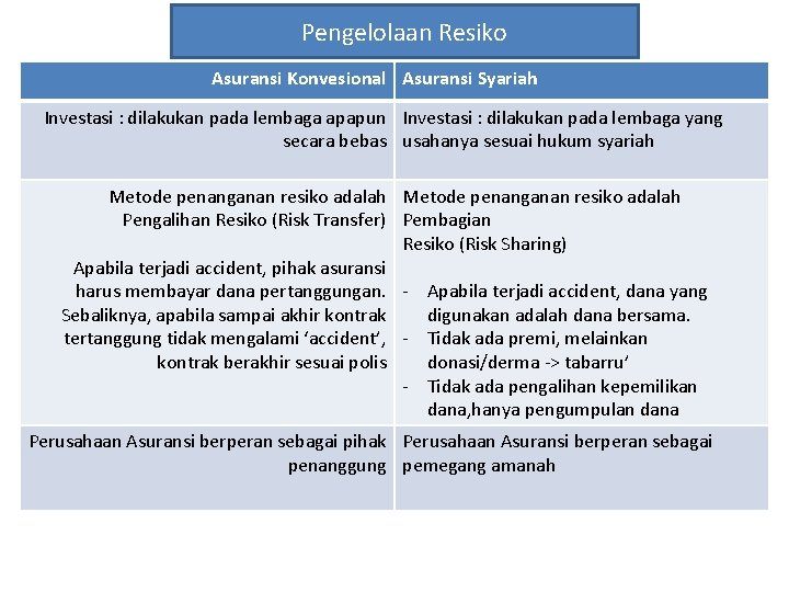 Pengelolaan Resiko Asuransi Konvesional Asuransi Syariah Investasi : dilakukan pada lembaga apapun Investasi :