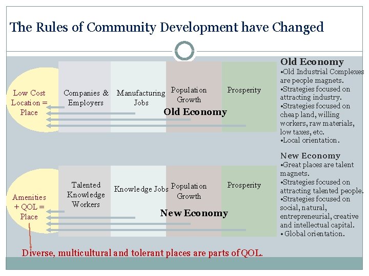 The Rules of Community Development have Changed Old Economy Low Cost Location = Place