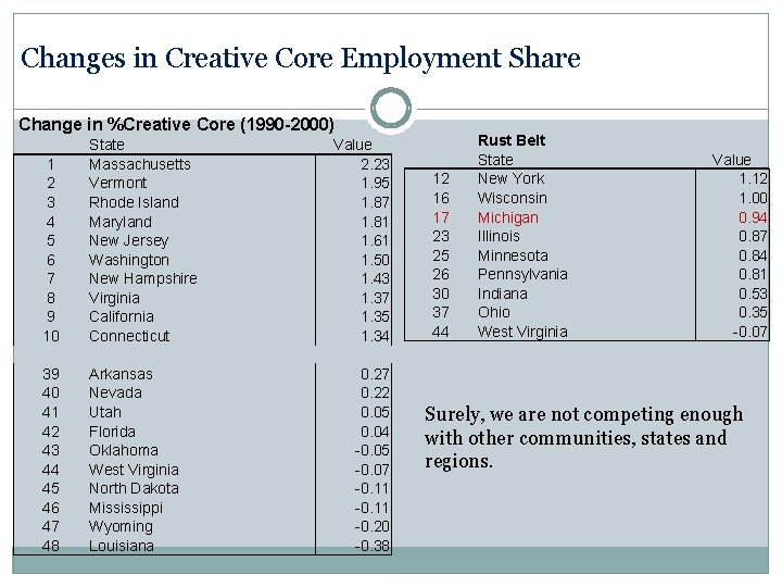 Changes in Creative Core Employment Share Change in %Creative Core (1990 -2000) 1 2