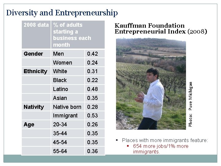 Diversity and Entrepreneurship Gender Ethnicity Nativity Age Men 0. 42 Women 0. 24 White