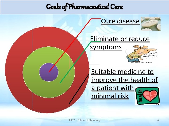 Goals of Pharmaceutical Care Cure disease Eliminate or reduce symptoms Suitable medicine to improve