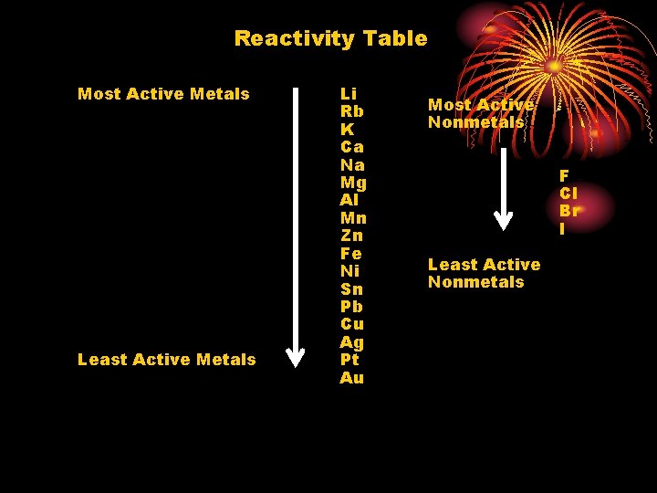 Reactivity Table Most Active Metals Least Active Metals Li Rb K Ca Na Mg
