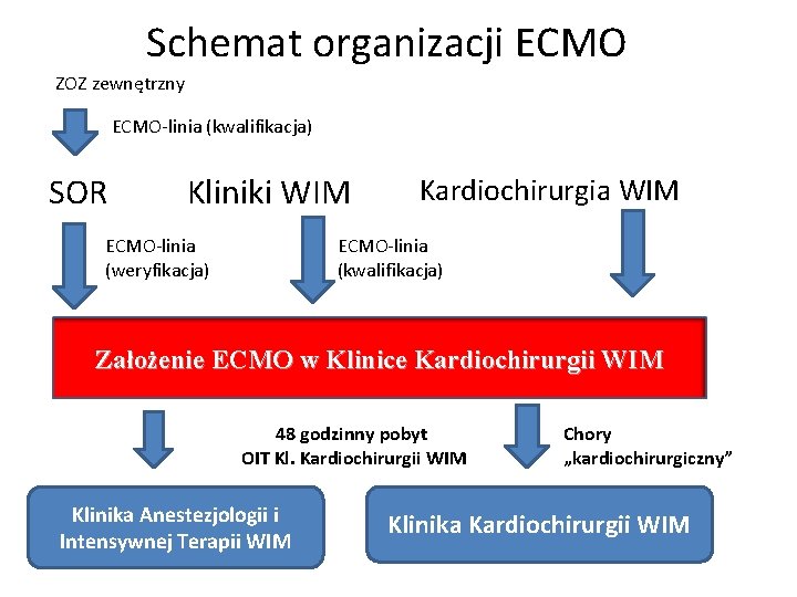 Schemat organizacji ECMO ZOZ zewnętrzny ECMO-linia (kwalifikacja) SOR Kliniki WIM ECMO-linia (weryfikacja) Kardiochirurgia WIM Schemat organizacji ECMO ZOZ zewnętrzny ECMO-linia (kwalifikacja) SOR Kliniki WIM ECMO-linia (weryfikacja) Kardiochirurgia WIM