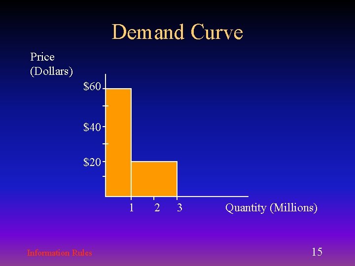 Demand Curve Price (Dollars) $60 $40 $20 1 Information Rules 2 3 Quantity (Millions) Demand Curve Price (Dollars) $60 $40 $20 1 Information Rules 2 3 Quantity (Millions)