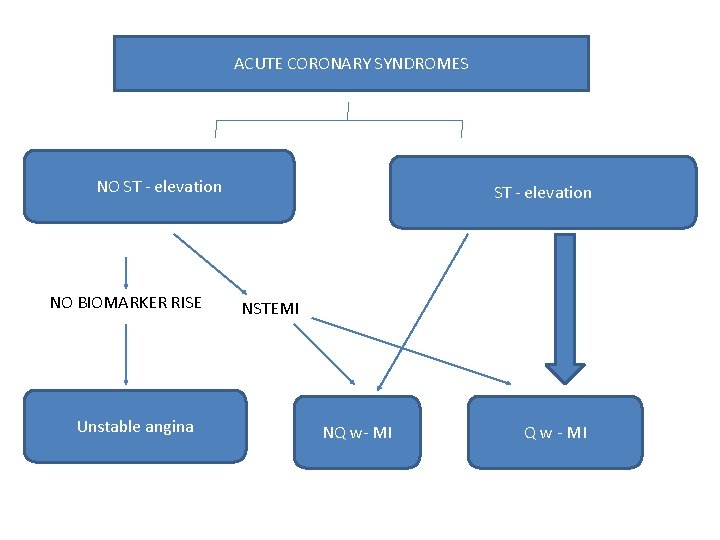 ACUTE CORONARY SYNDROMES NO ST - elevation NO BIOMARKER RISE Unstable angina ST -