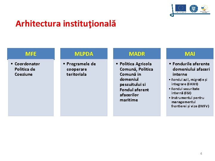 Arhitectura instituţională MFE • Coordonator Politica de Coeziune MLPDA • Programele de cooperare teritoriala Arhitectura instituţională MFE • Coordonator Politica de Coeziune MLPDA • Programele de cooperare teritoriala