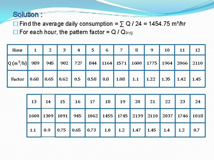 Solution : � Find the average daily consumption = ∑ Q / 24 =