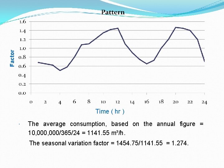 Factor Time ( hr ) The average consumption, based on the annual figure =