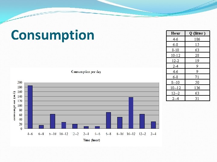 Consumption Hour Q (litter ) 4 -6 6 -8 8 -10 10 -12 12