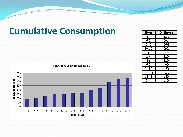 Cumulative Consumption Hour 4 -6 6 -8 8 -10 10 -12 12 -2 2