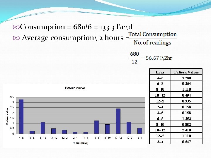  Consumption = 6806 = 133. 3 lcd Average consumption 2 hours = =