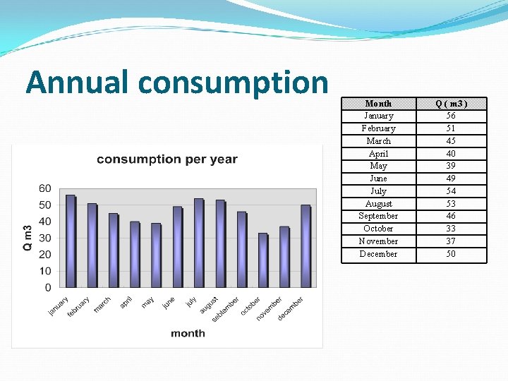 Annual consumption Month January February March April May June July August September October November