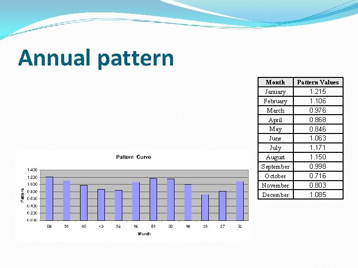 Annual pattern Month January February March April May June July August September October November