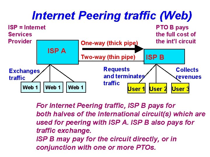 Internet Peering traffic (Web) ISP = Internet Services Provider One-way (thick pipe) ISP A