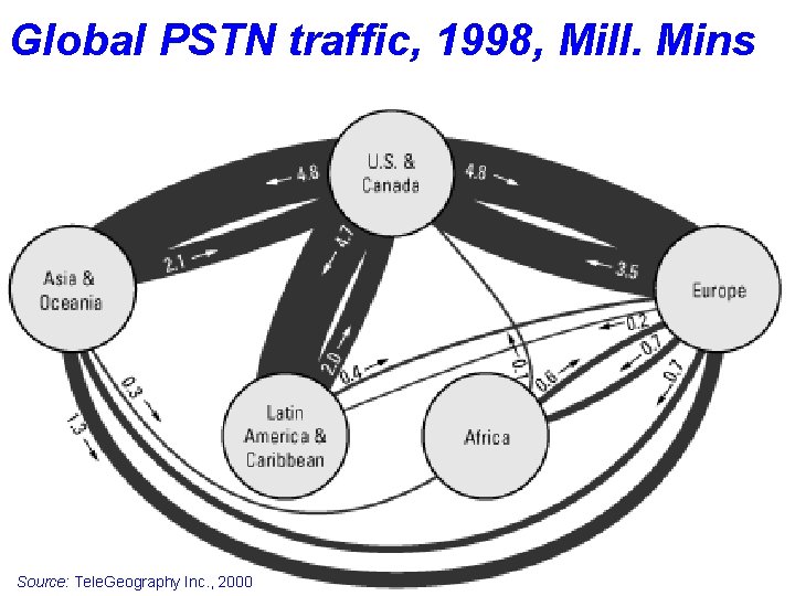 Global PSTN traffic, 1998, Mill. Mins Source: Tele. Geography Inc. , 2000 