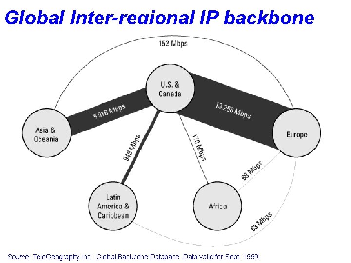 Global Inter-regional IP backbone Source: Tele. Geography Inc. , Global Backbone Database. Data valid